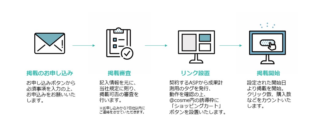 アフィリエイト(開始までの流れ②)