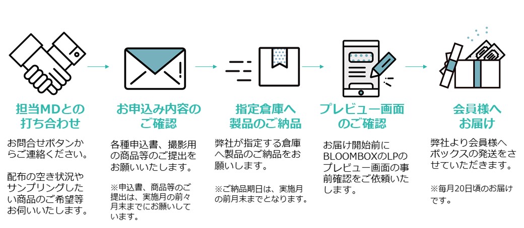 サンプリング(BLOOMBOX流れ)