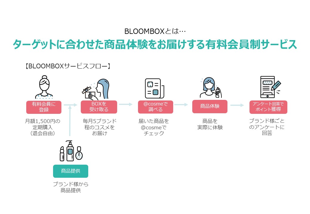 サンプリング(BloomBOX概要説明)②