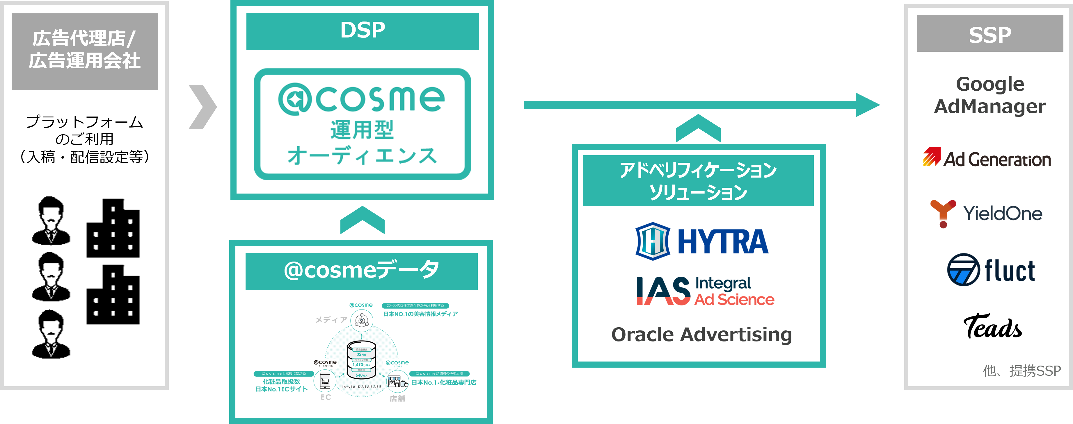 @cosme運用型オーディエンスとは20211207