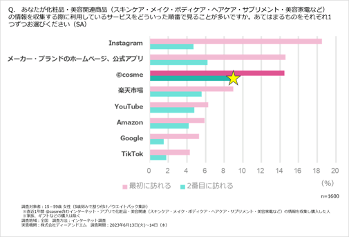 IS_情報収集における媒体利用順位3