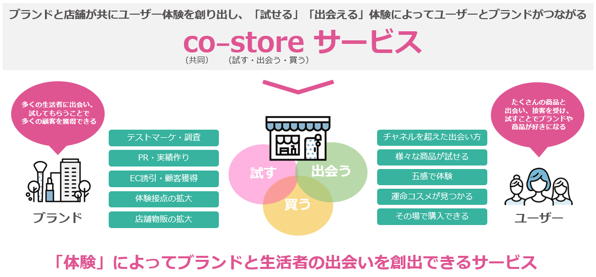 co-storeとは