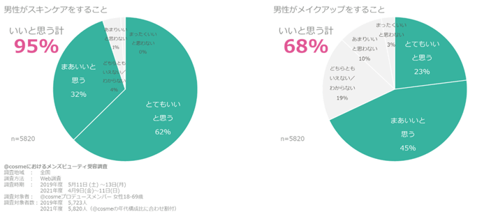 ジェンダーレスコスメ Cosmeメンバーの約8割が いいと思う Cosmeにおけるメンズビューティ受容調査 ジェンダーレスコスメ Cosmeメンバーの約8割が いいと思う Cosmeにおけるメンズビューティ受容調査