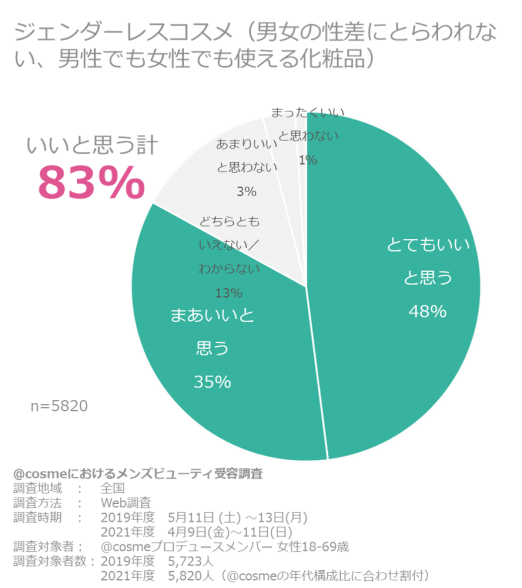 ジェンダーレスコスメ @cosmeメンバーの約8割が「いいと思う